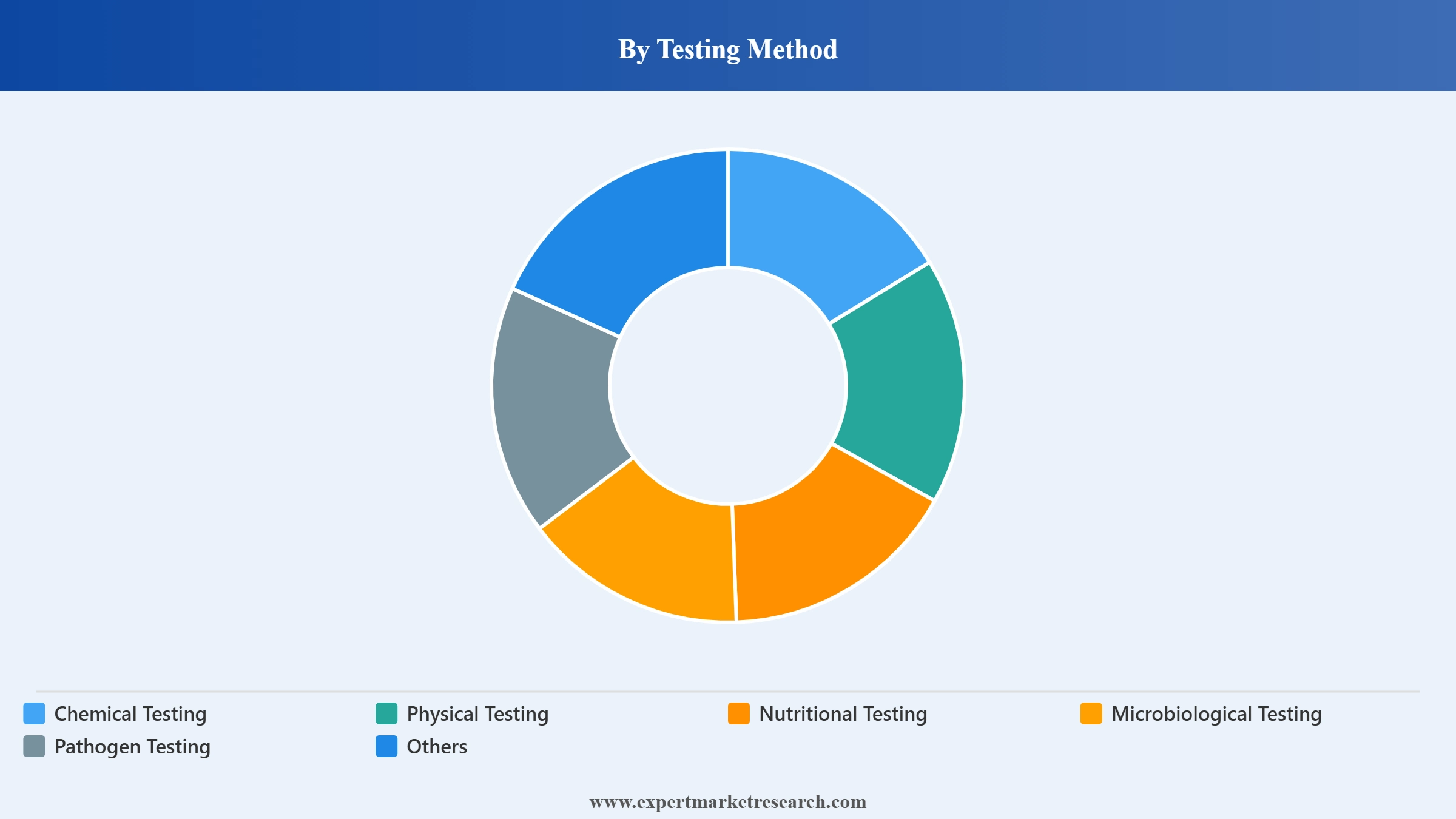 Feed Testing Market Segment Testing Method