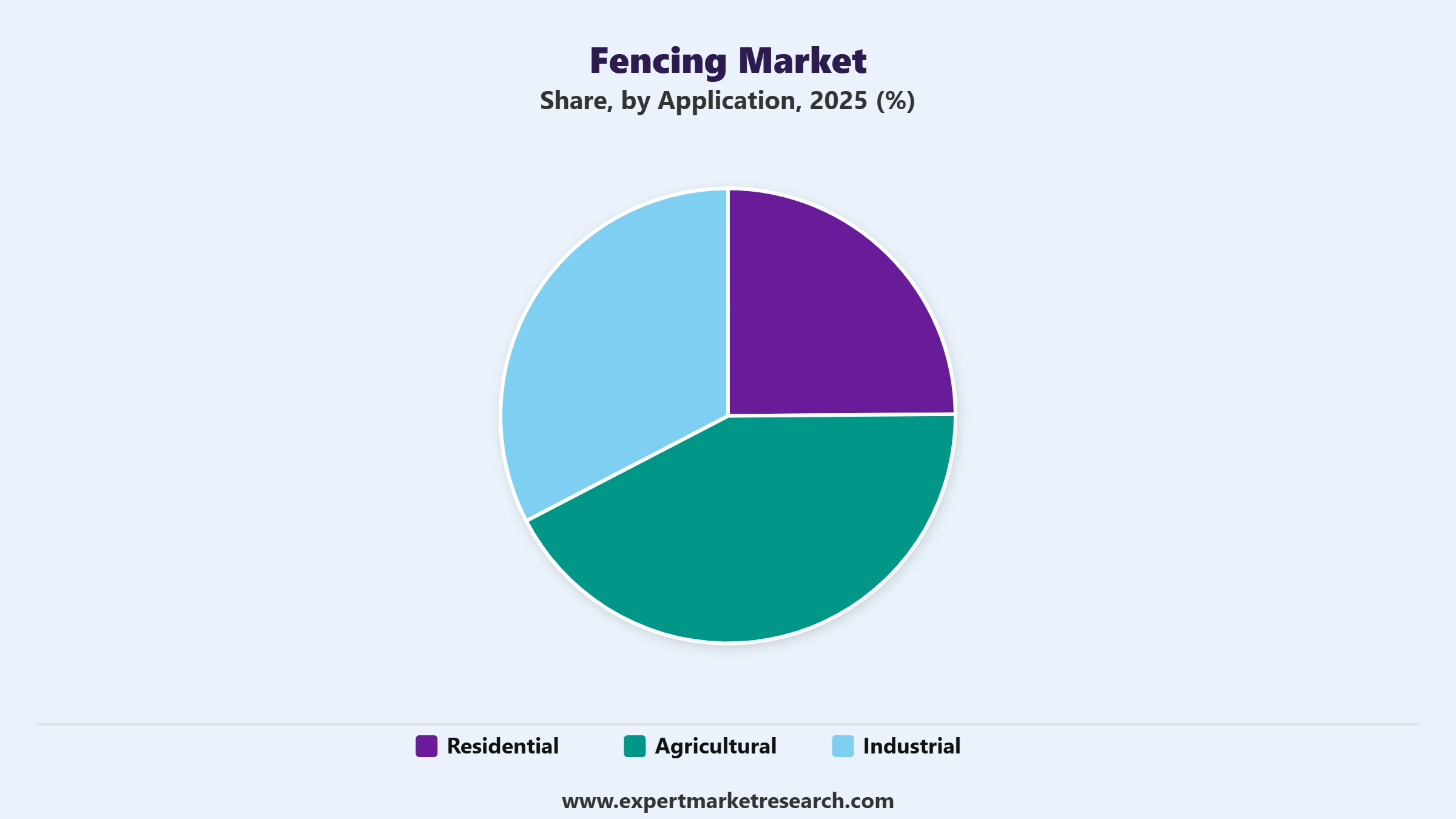 Fencing Market Segment Application