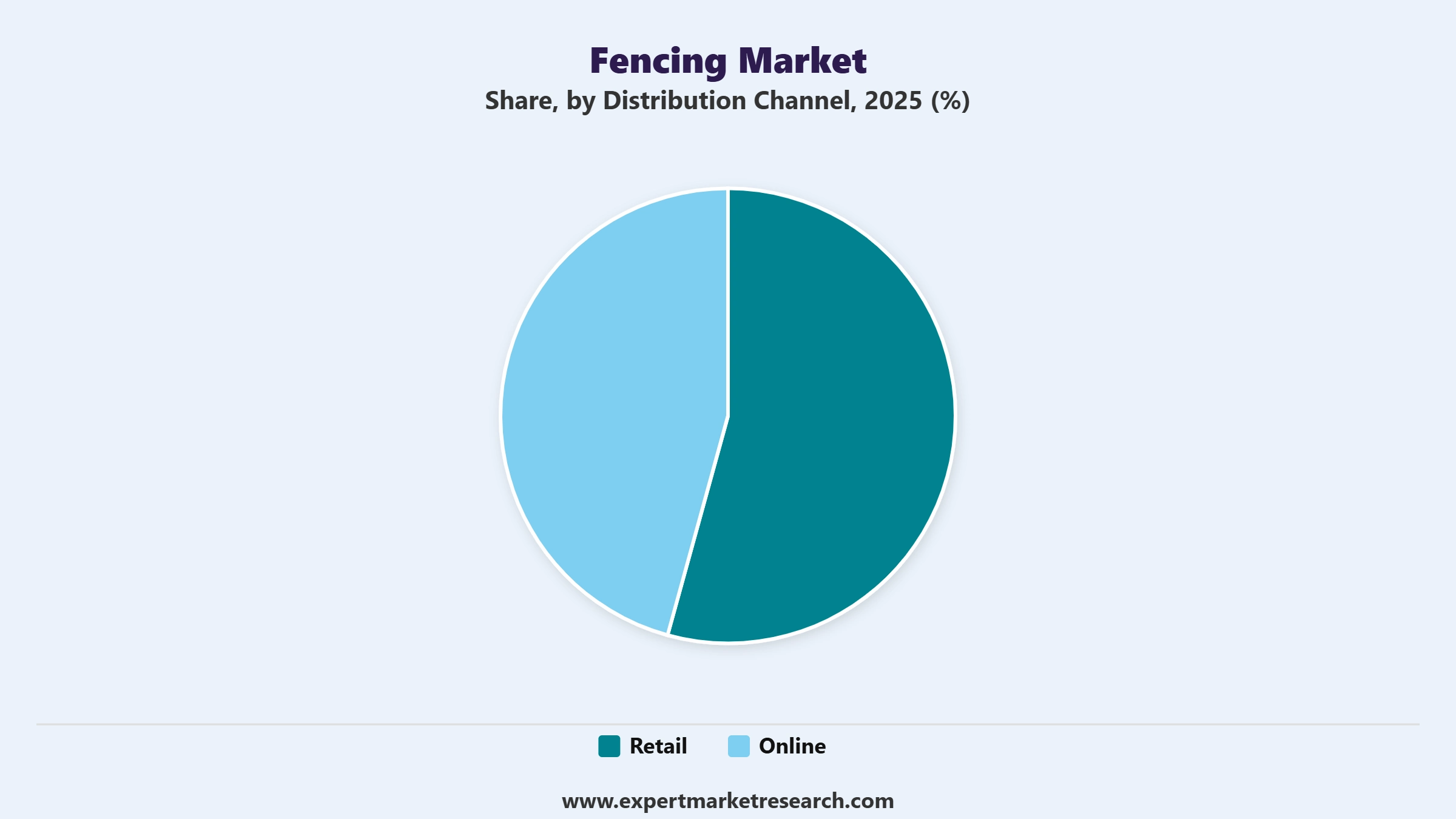 Fencing Market Segment Distribution Channel