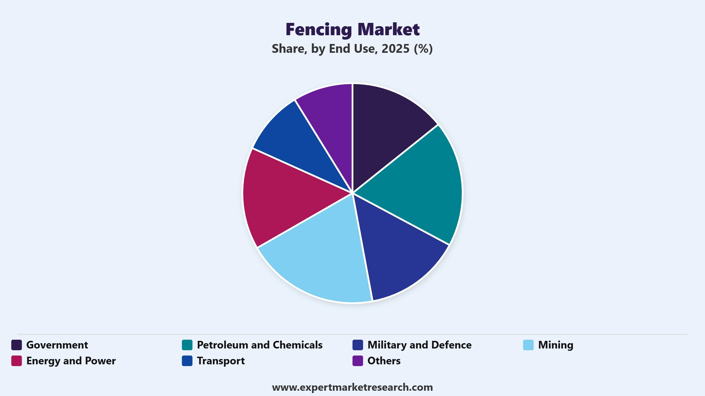 Fencing Market Segment End Use