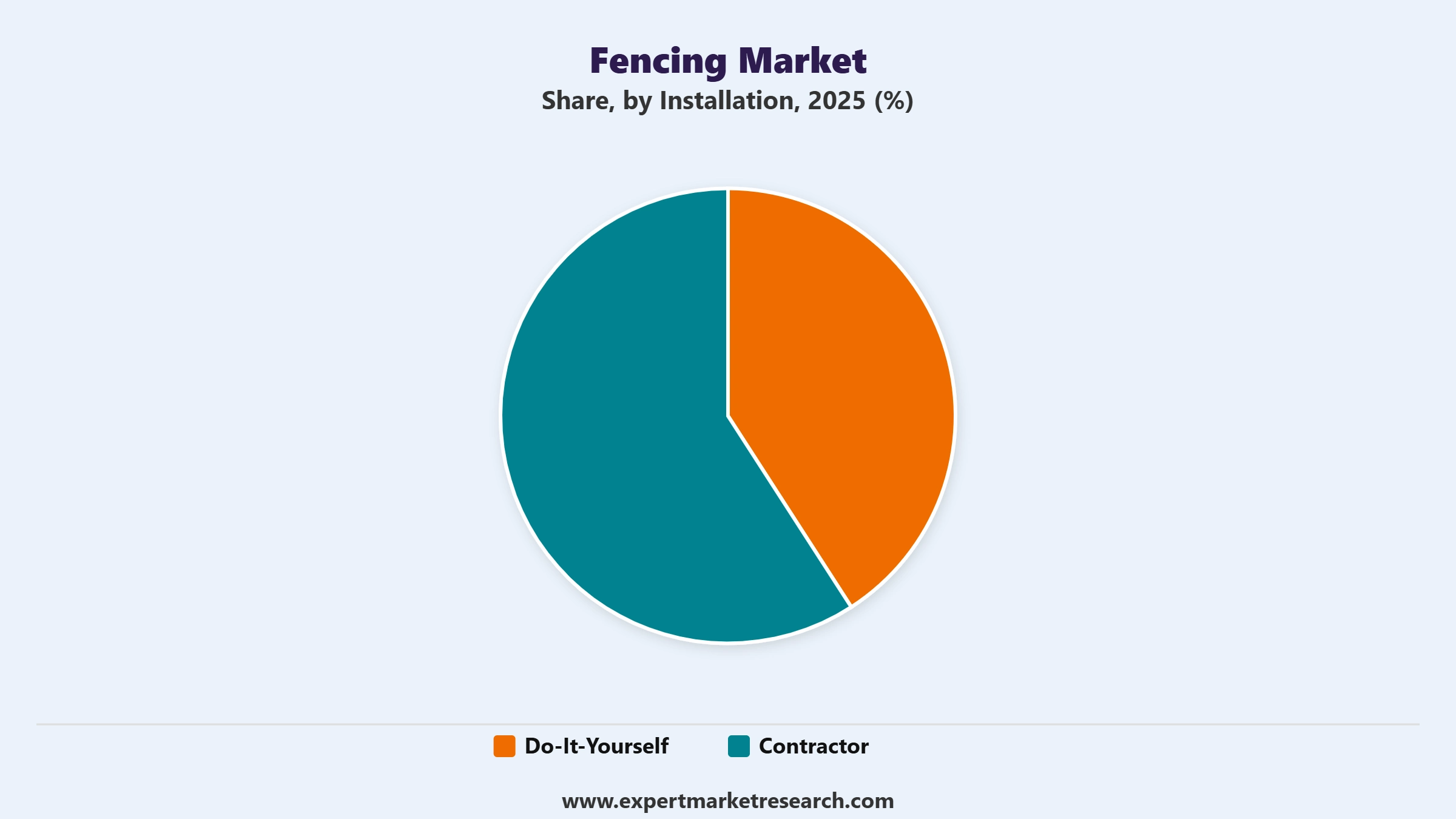 Fencing Market Segment Installation