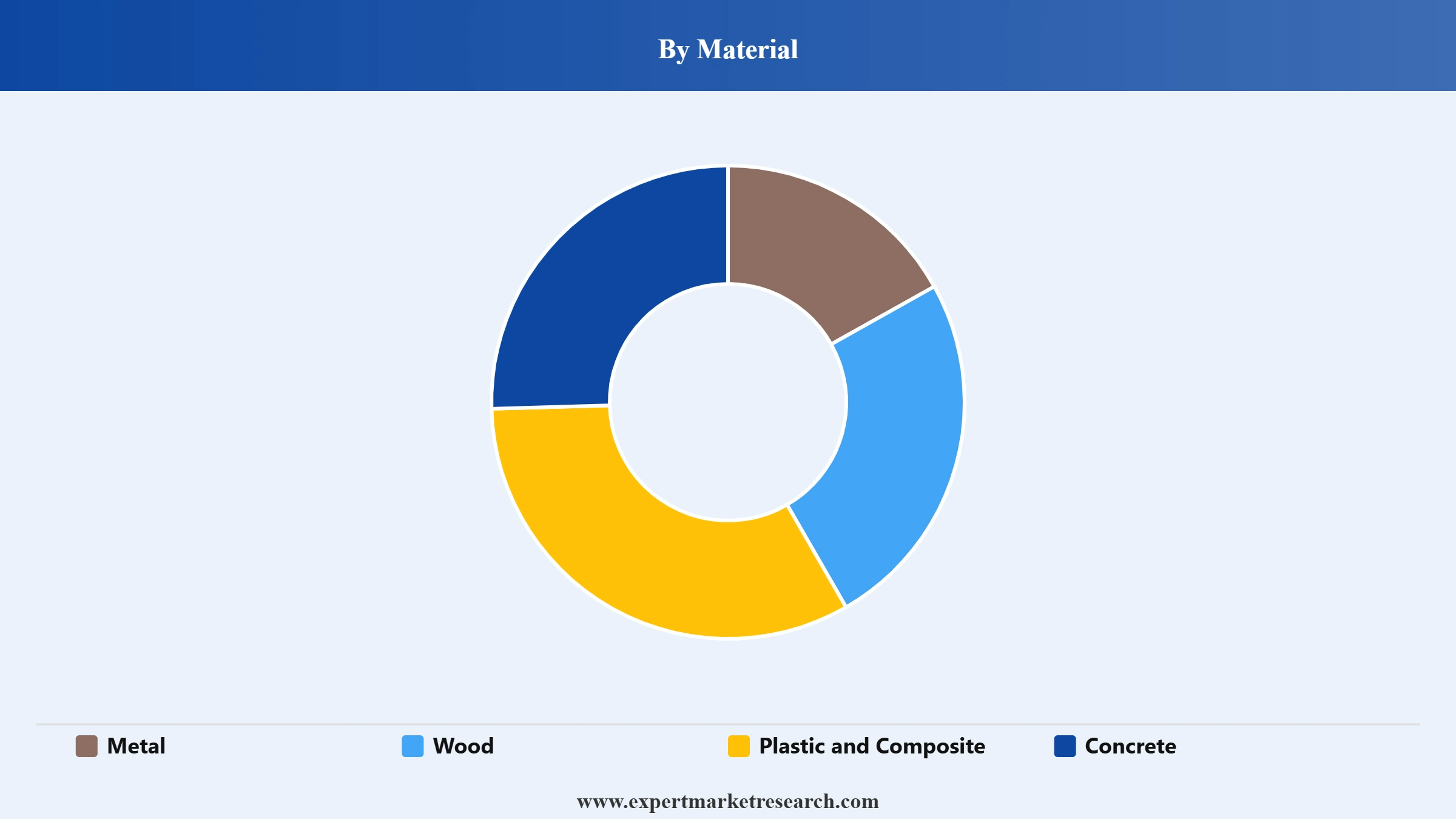 Fencing Market Segment Material