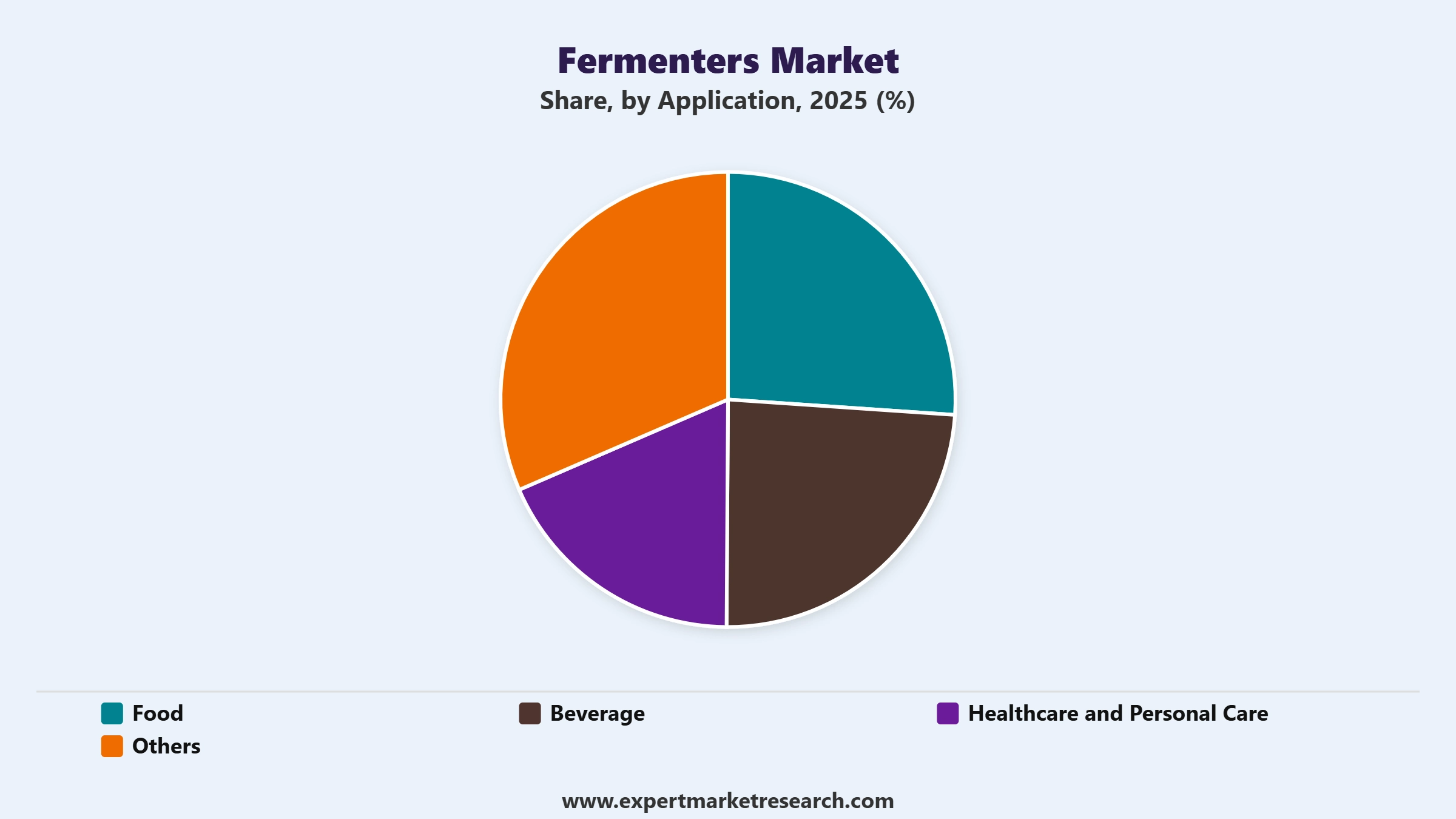 Fermenters Market Segment Application