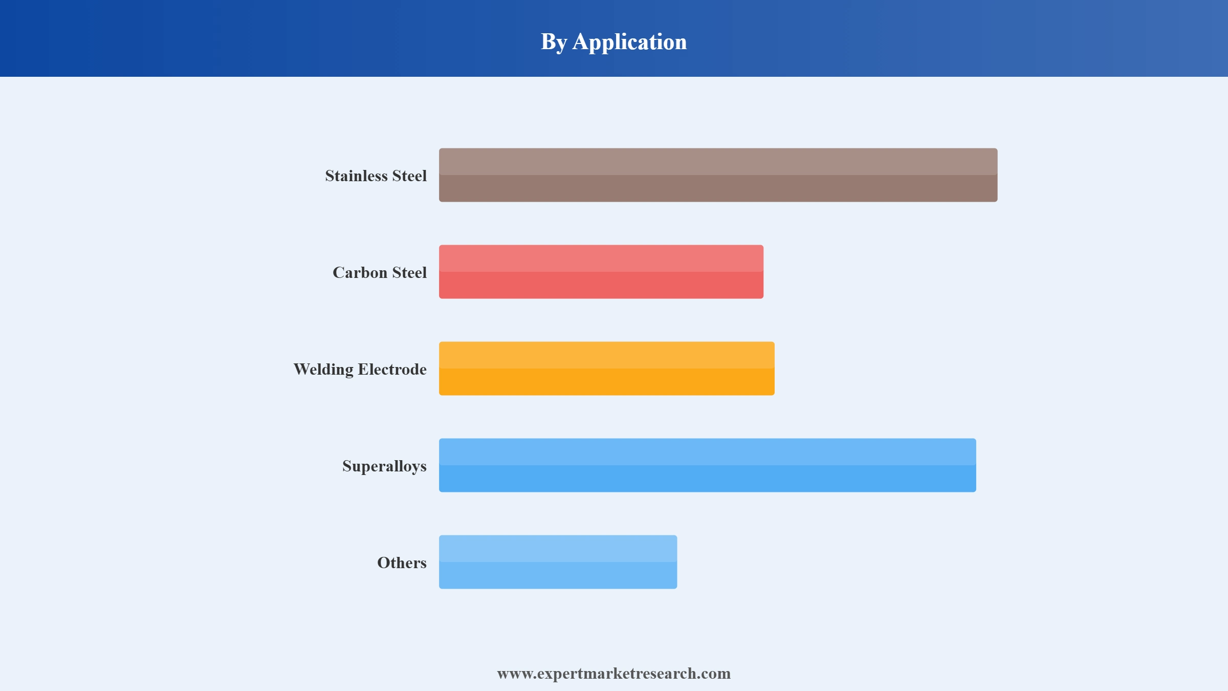Ferroalloys Market Segment Application