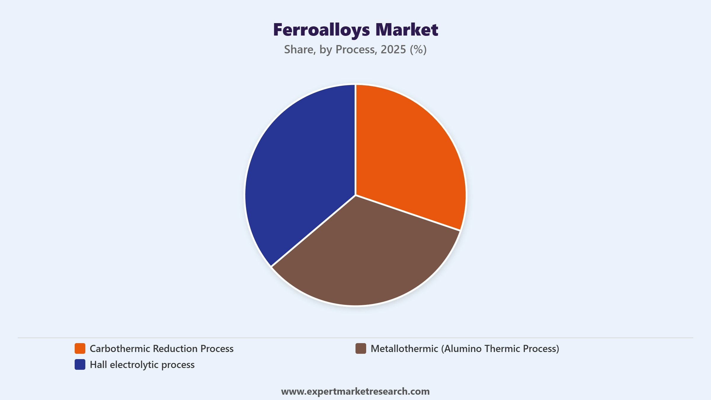 Ferroalloys Market Segment Process
