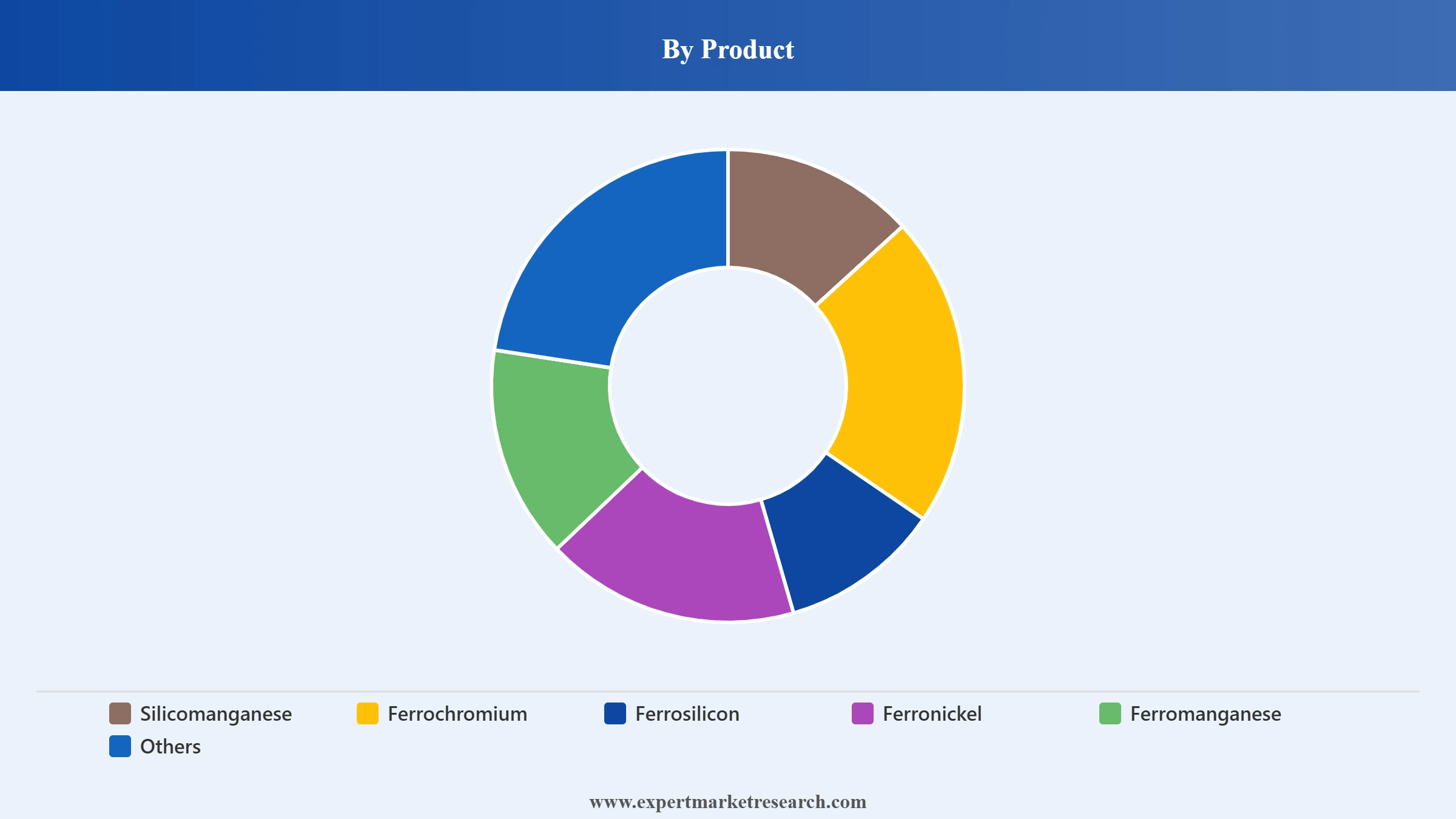 Ferroalloys Market Segment Product