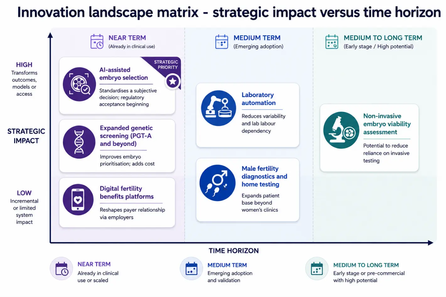 Fertility technology and reproductive health innovation landscape matrix showing AI in fertility care by strategic impact and time horizon