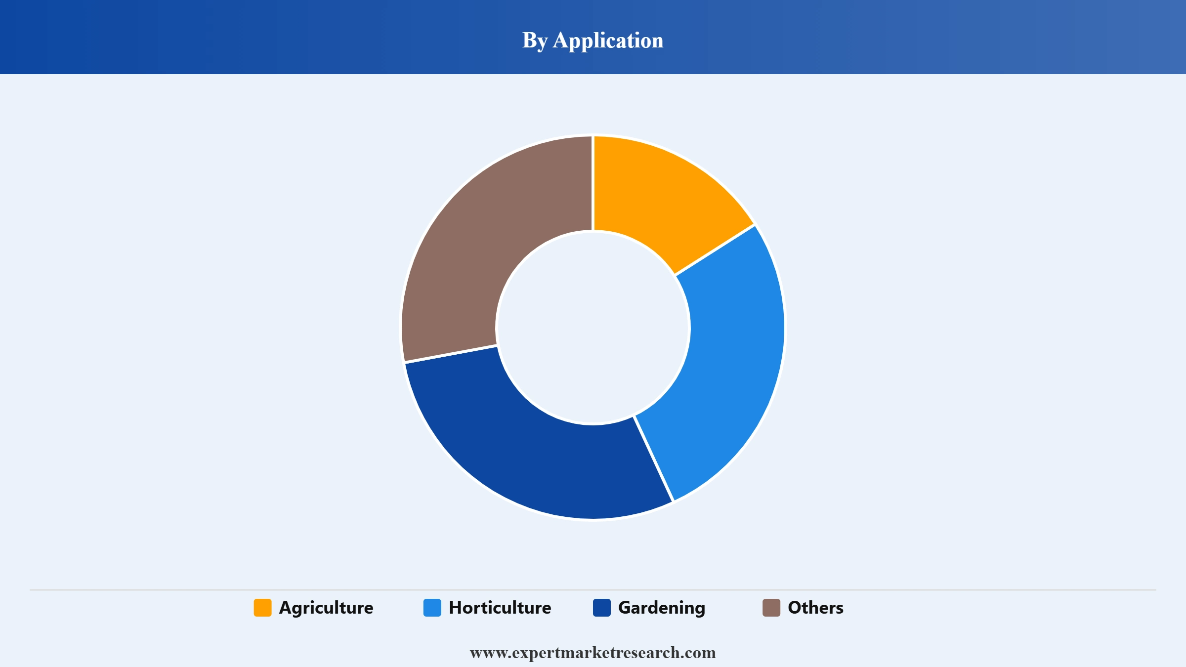 Fertilizer Market Segment Application