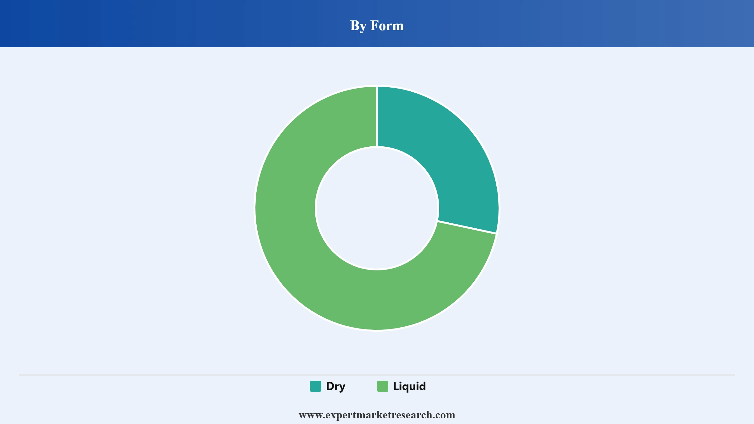 Fertilizer Market Segment Form