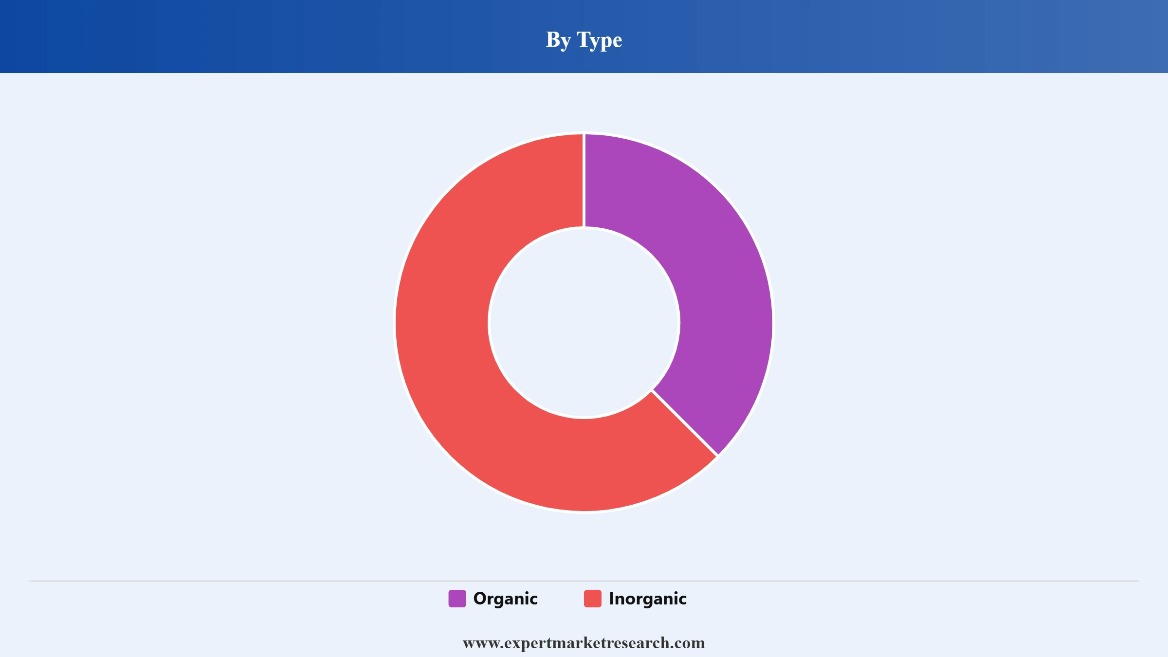 Fertilizer Market Segment Type
