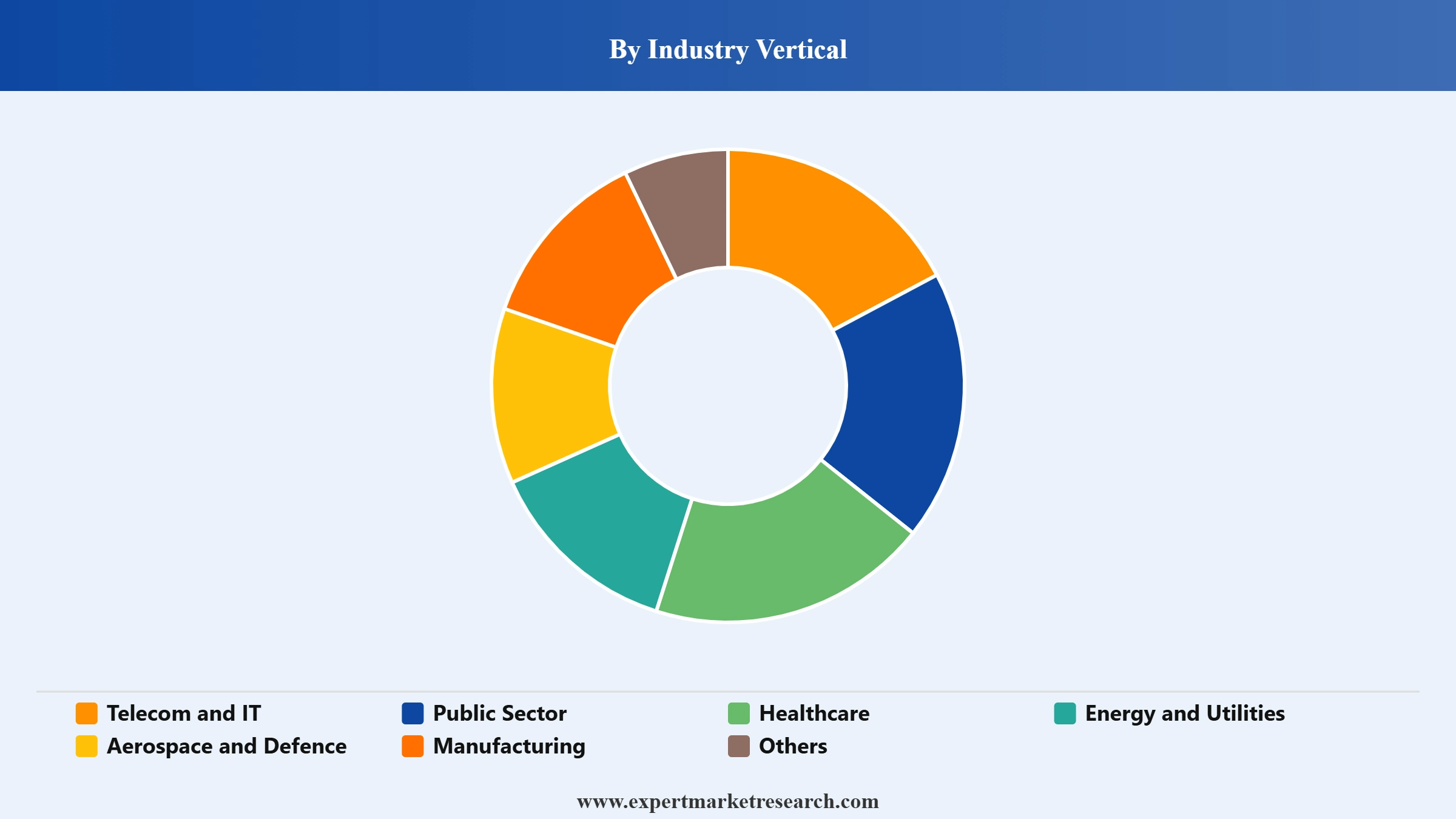 Fiber Optics Market Segment Industry Vertical