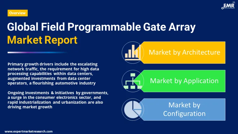 Field Programmable Gate Array Market By Segments