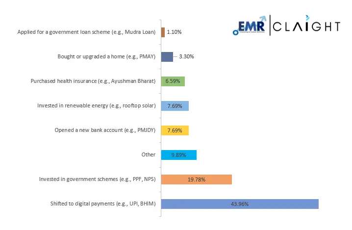 Financial Behaviour in Response to Government Policies Financial Behaviour in Response to Government Policies