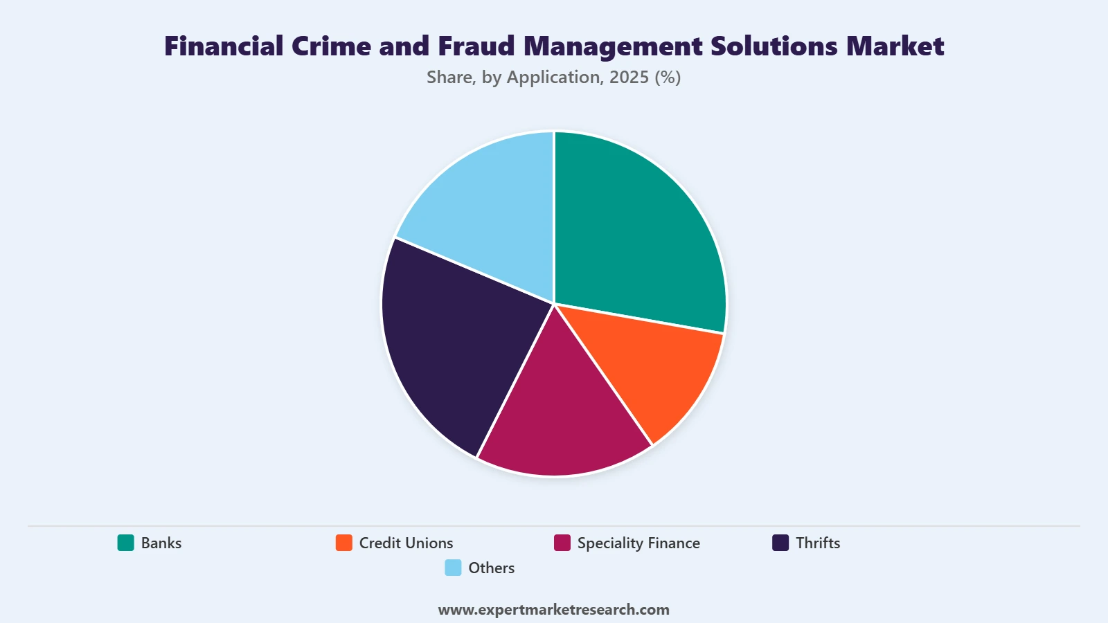 Financial Crime and Fraud Management Solutions Market Segment Application