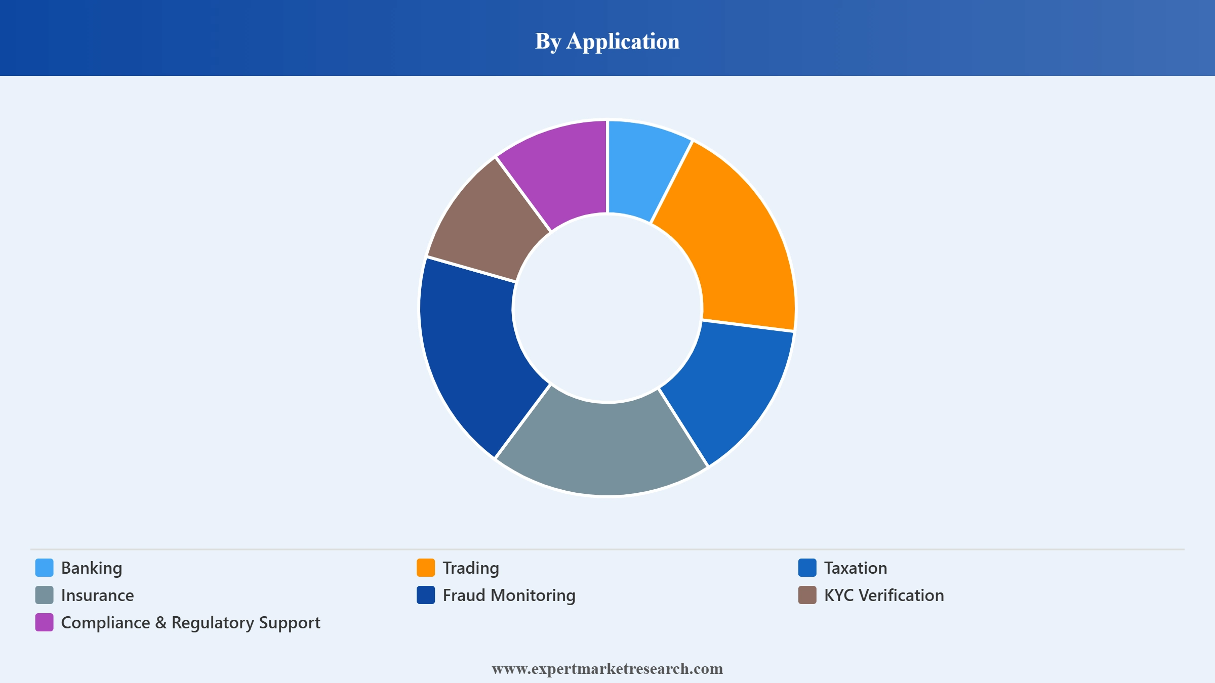 Fintech Market Segment Application