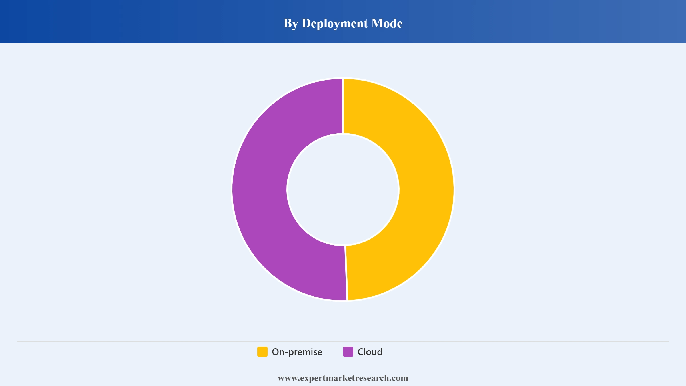 FinTech Market Segment Deployment Mode