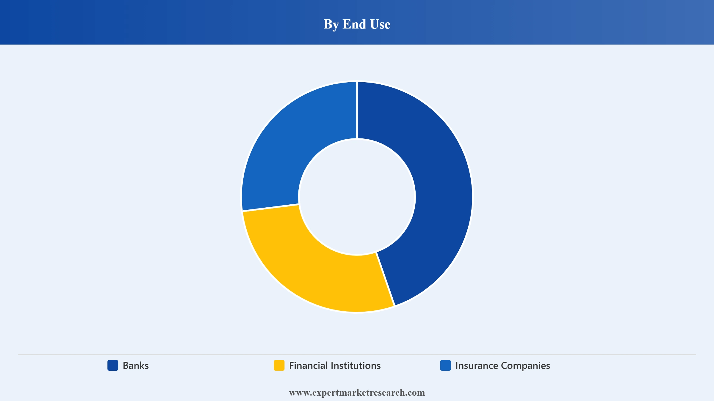 Fintech Market Segment End Use