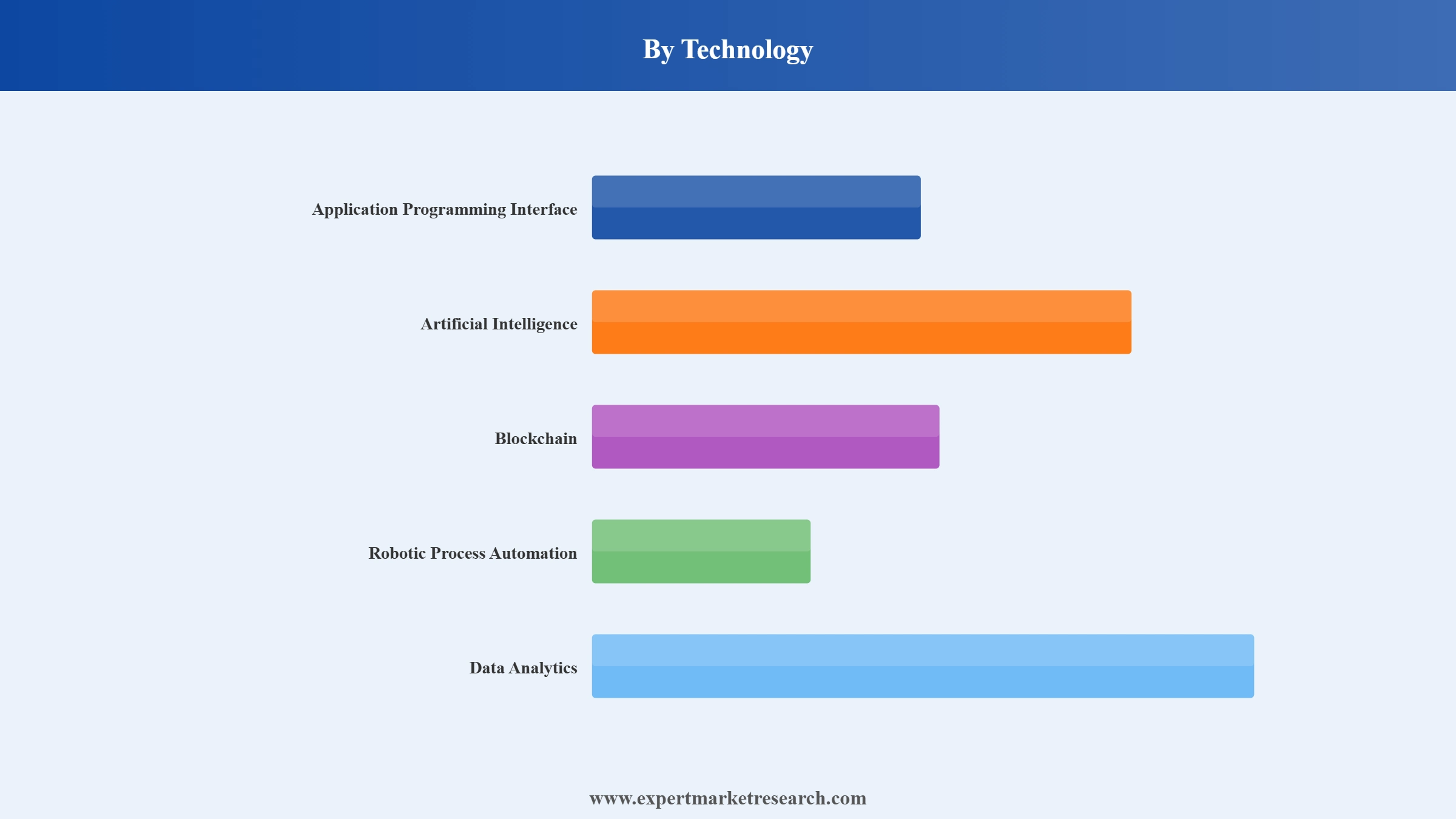 FinTech Market Segment Technology