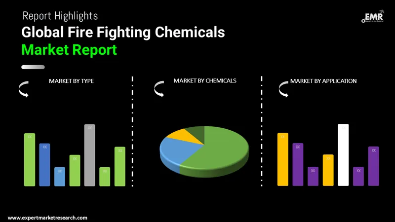 Global Fire Fighting Chemicals Market