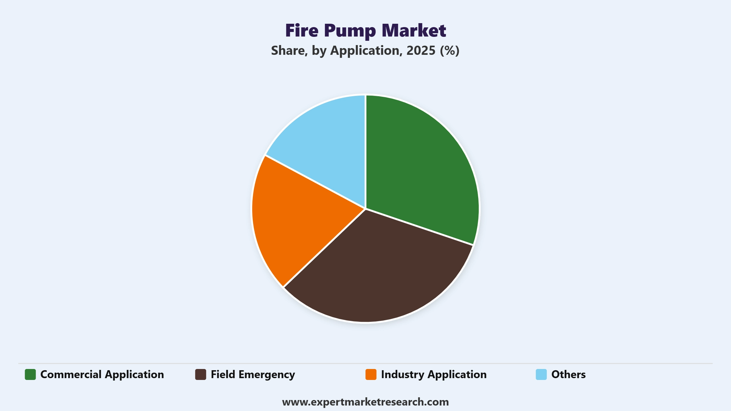 Fire Pump Market Segment Application