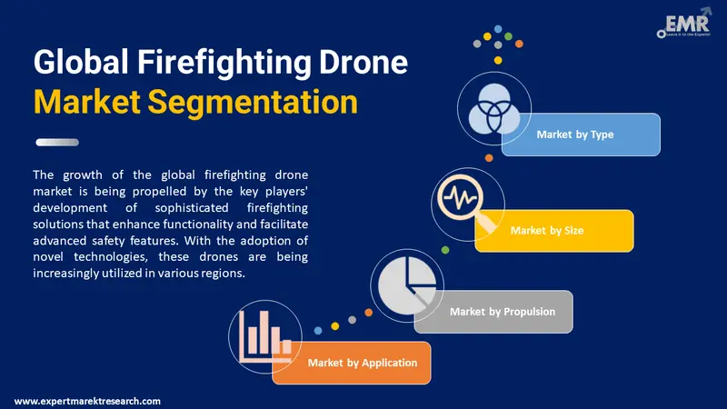 firefighting drone market by segments