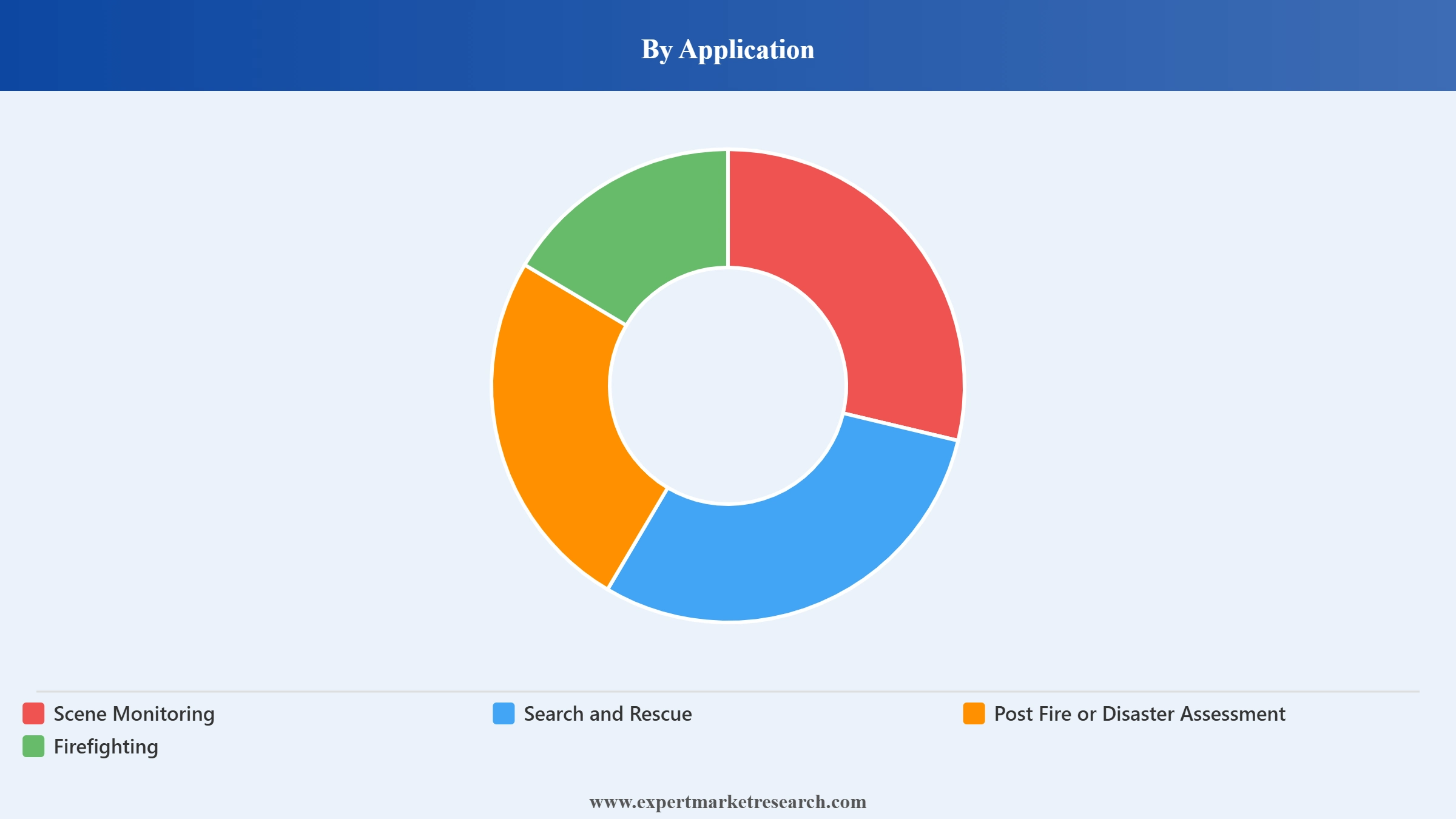Firefighting Drone Market Segment Application
