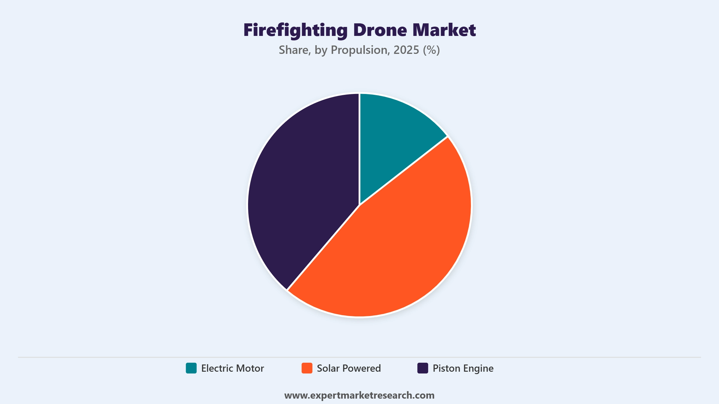 Firefighting Drone Market Segment Propulsion