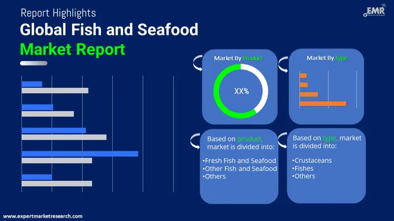 Fish and Seafood Market by Segments