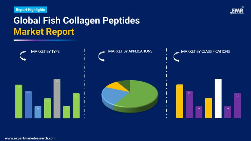 Global Fish Collagen Peptides Market