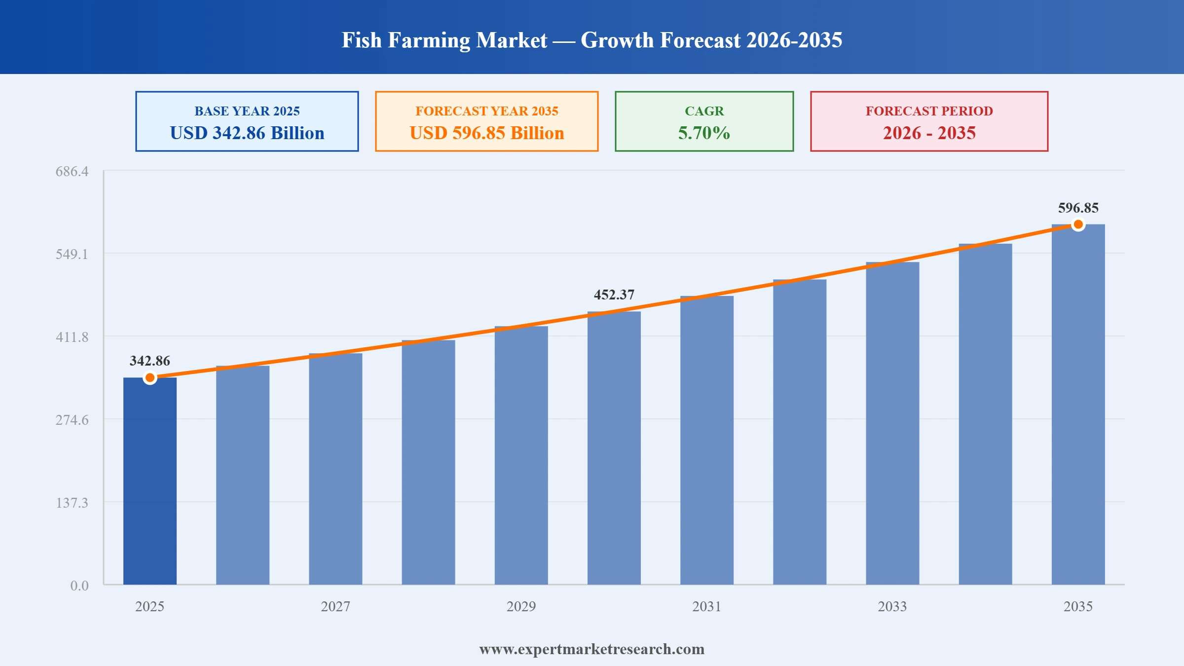Fish Farming Market Graph