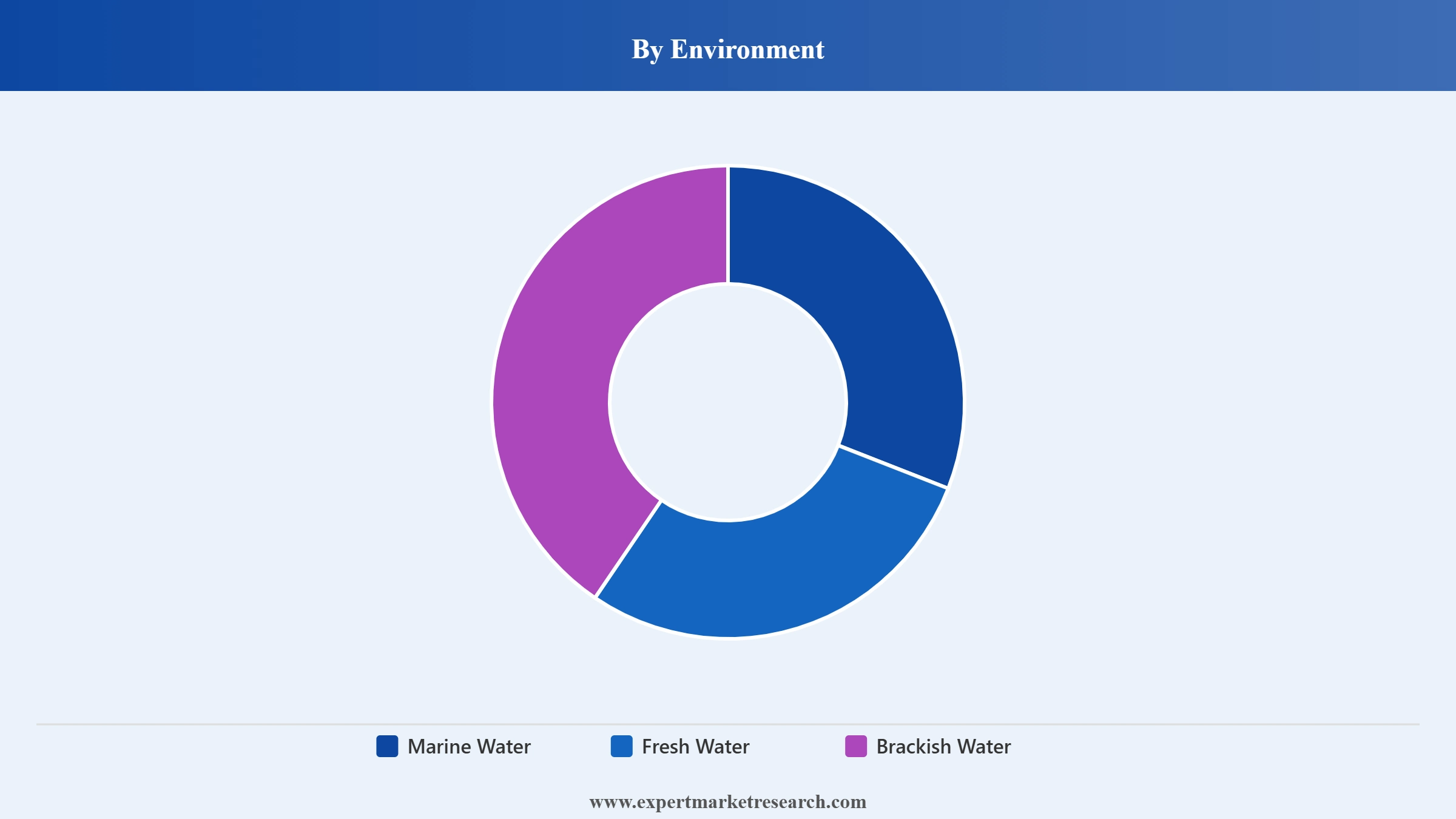 Fish Farming Market Segment Environment