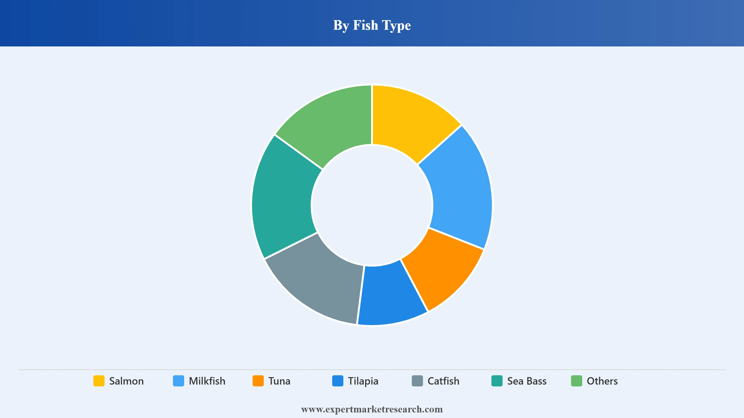 Fish Farming Market Segment Fish Type