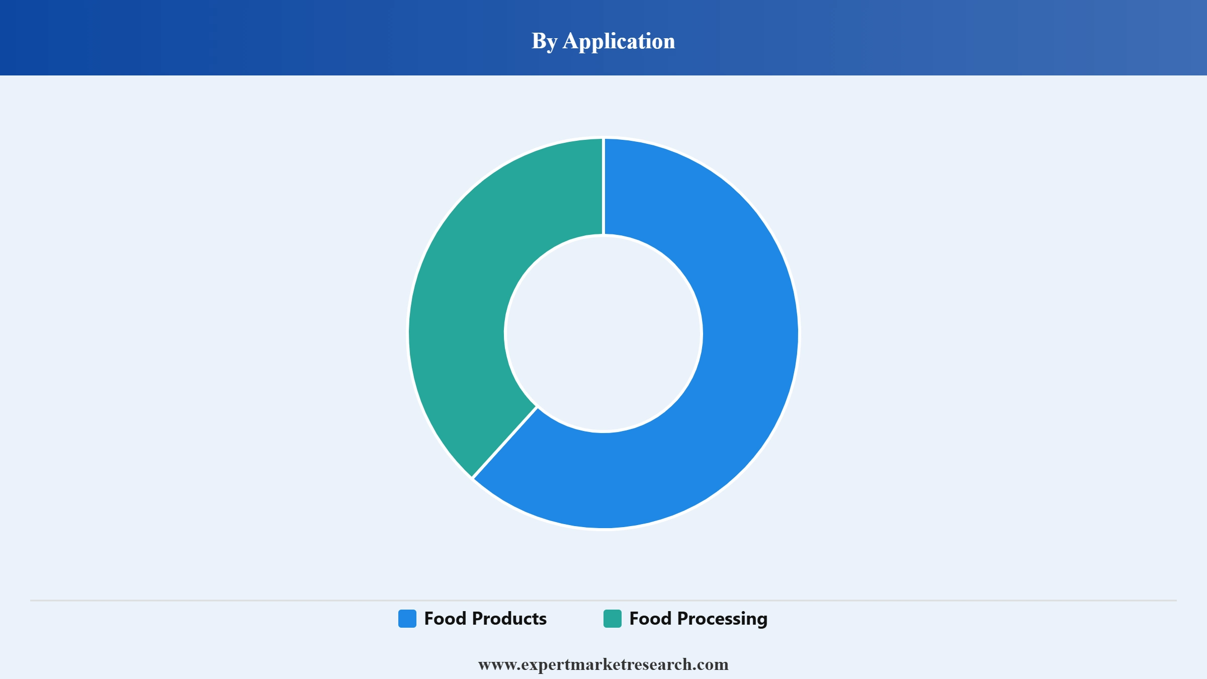 Fish Paste Market Segment Application