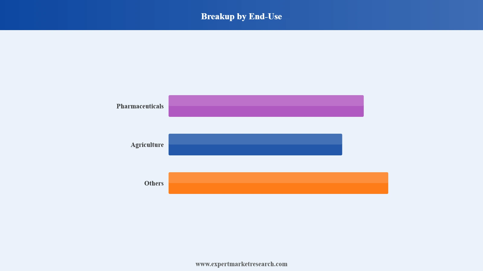 Flame Lily Extract Market Segment End Use