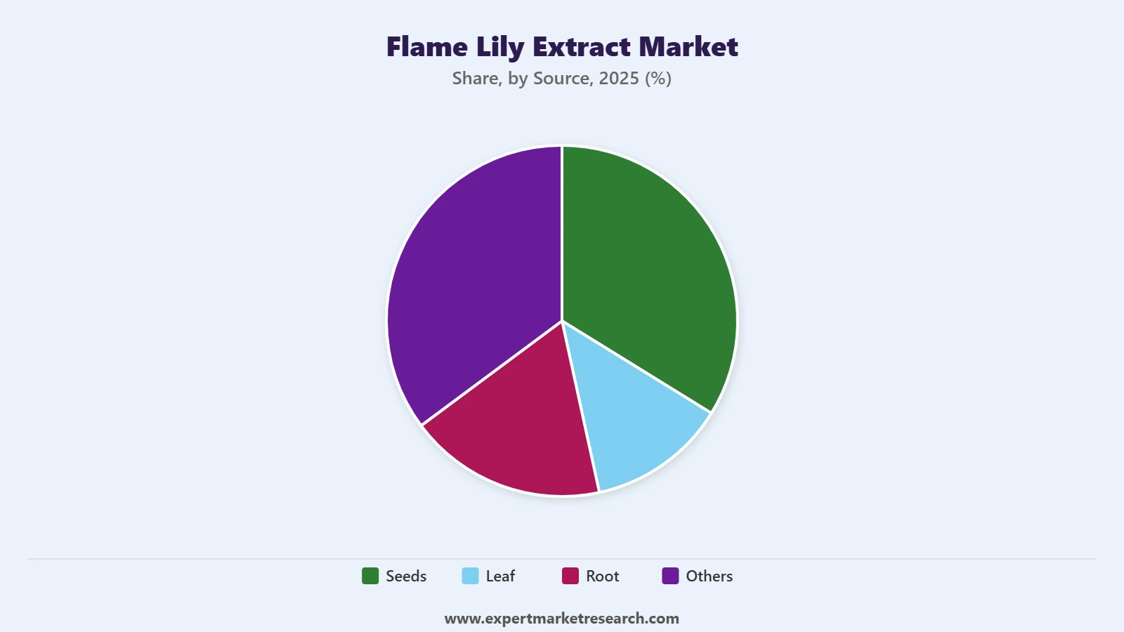 Flame Lily Extract Market Segment Source