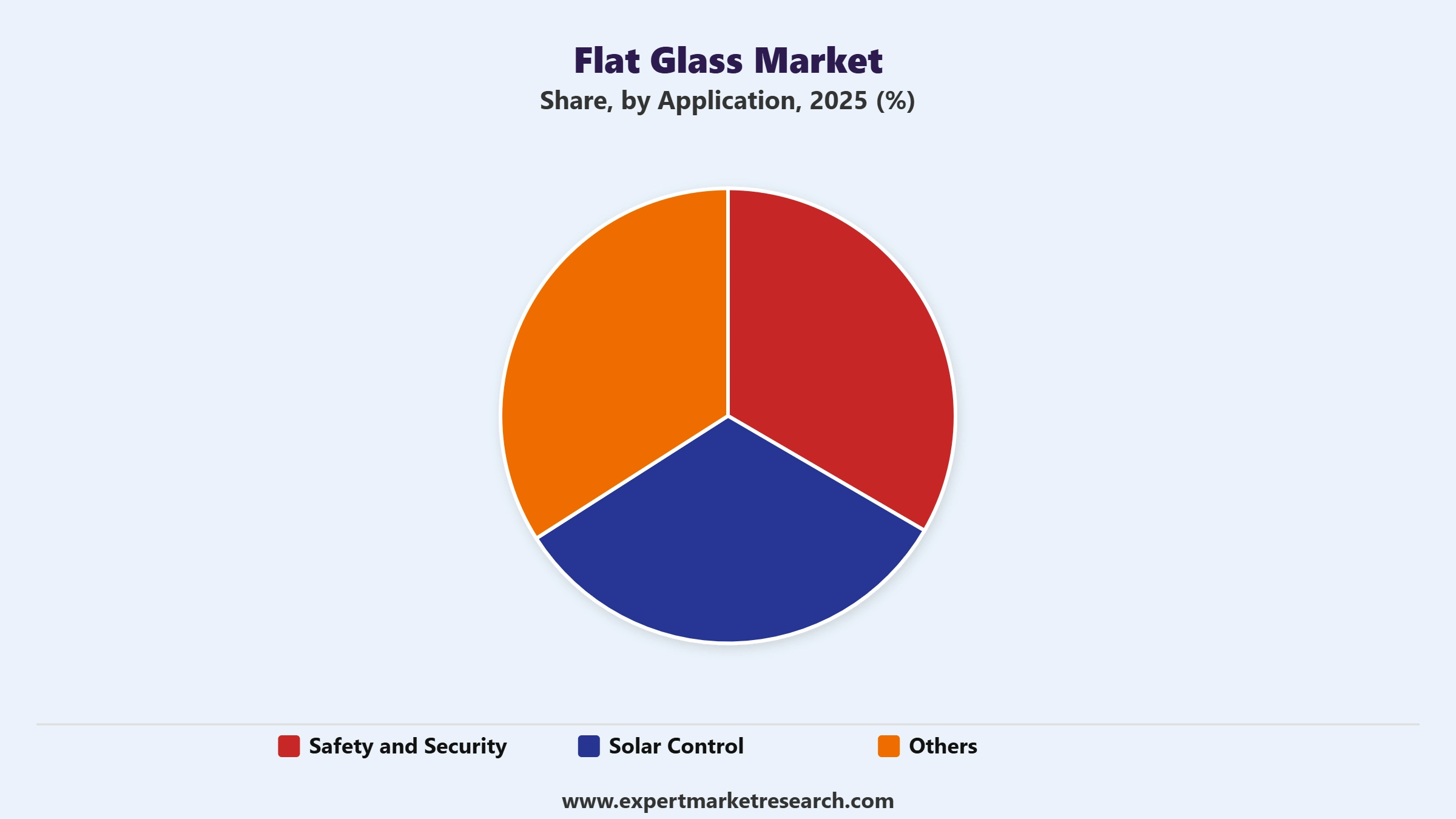 Flat Glass Market Segment Application