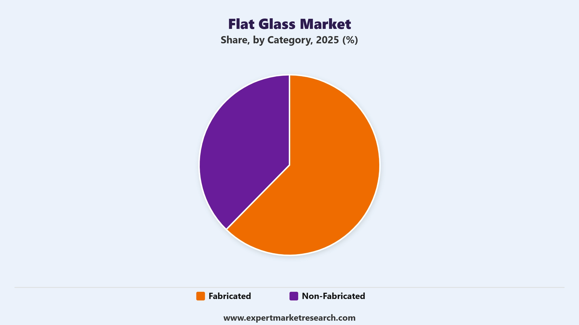 Flat Glass Market Segment Category