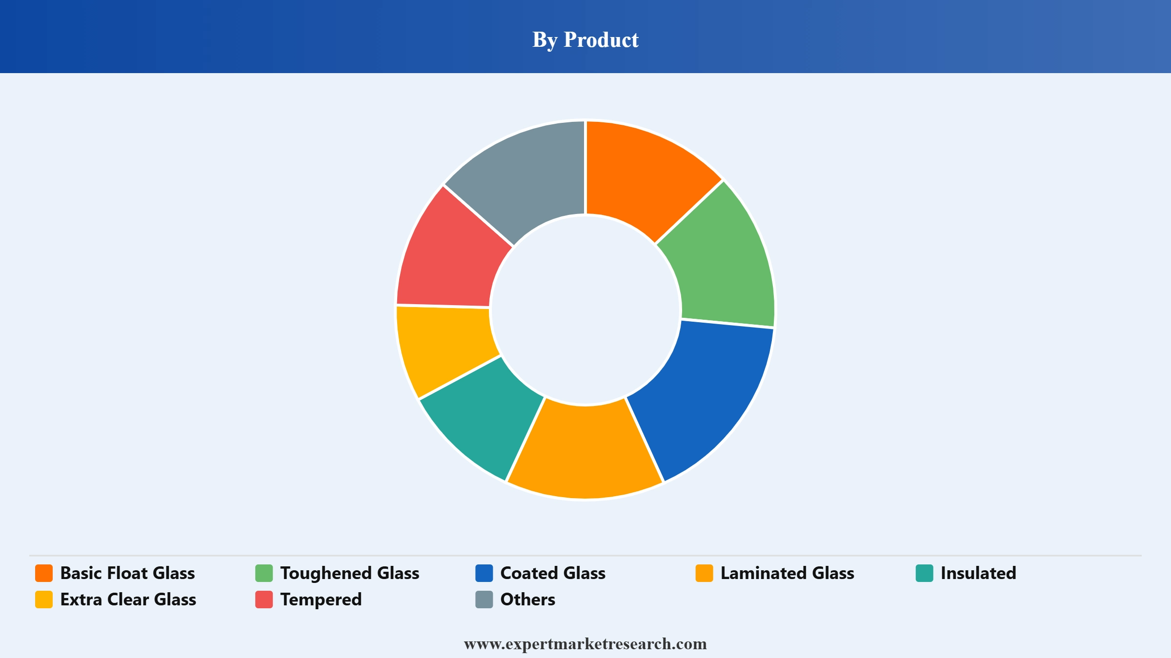 Flat Glass Market Segment Product