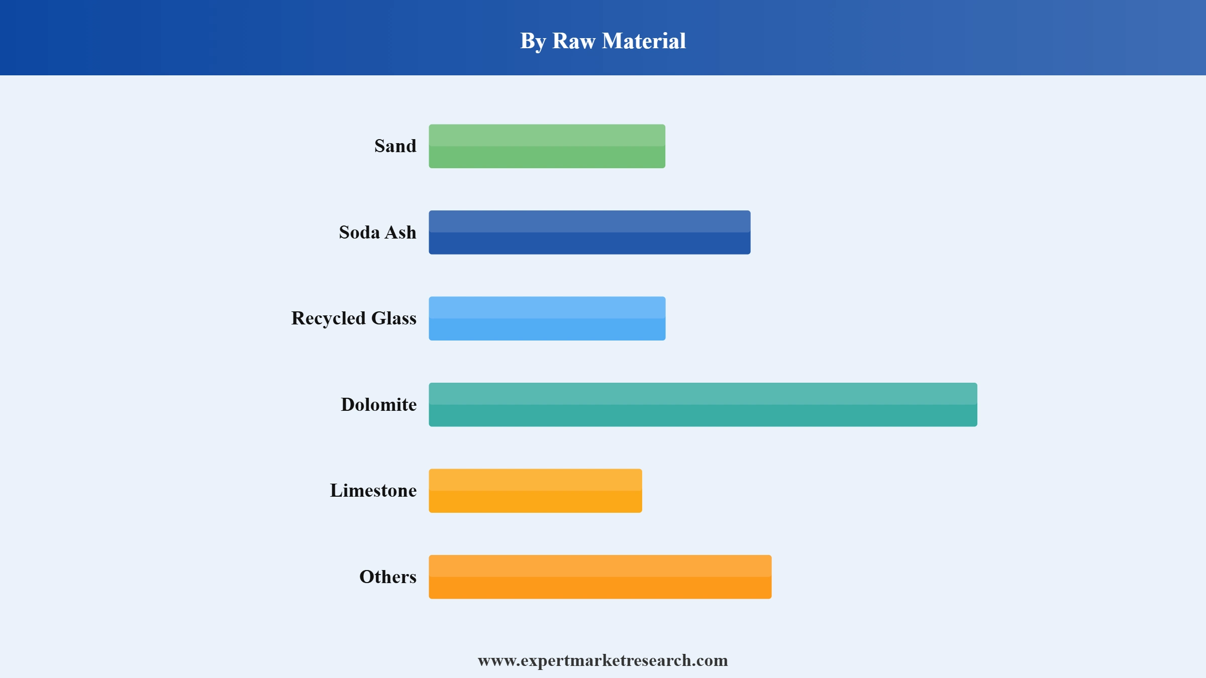 Flat Glass Market Segment Raw Material