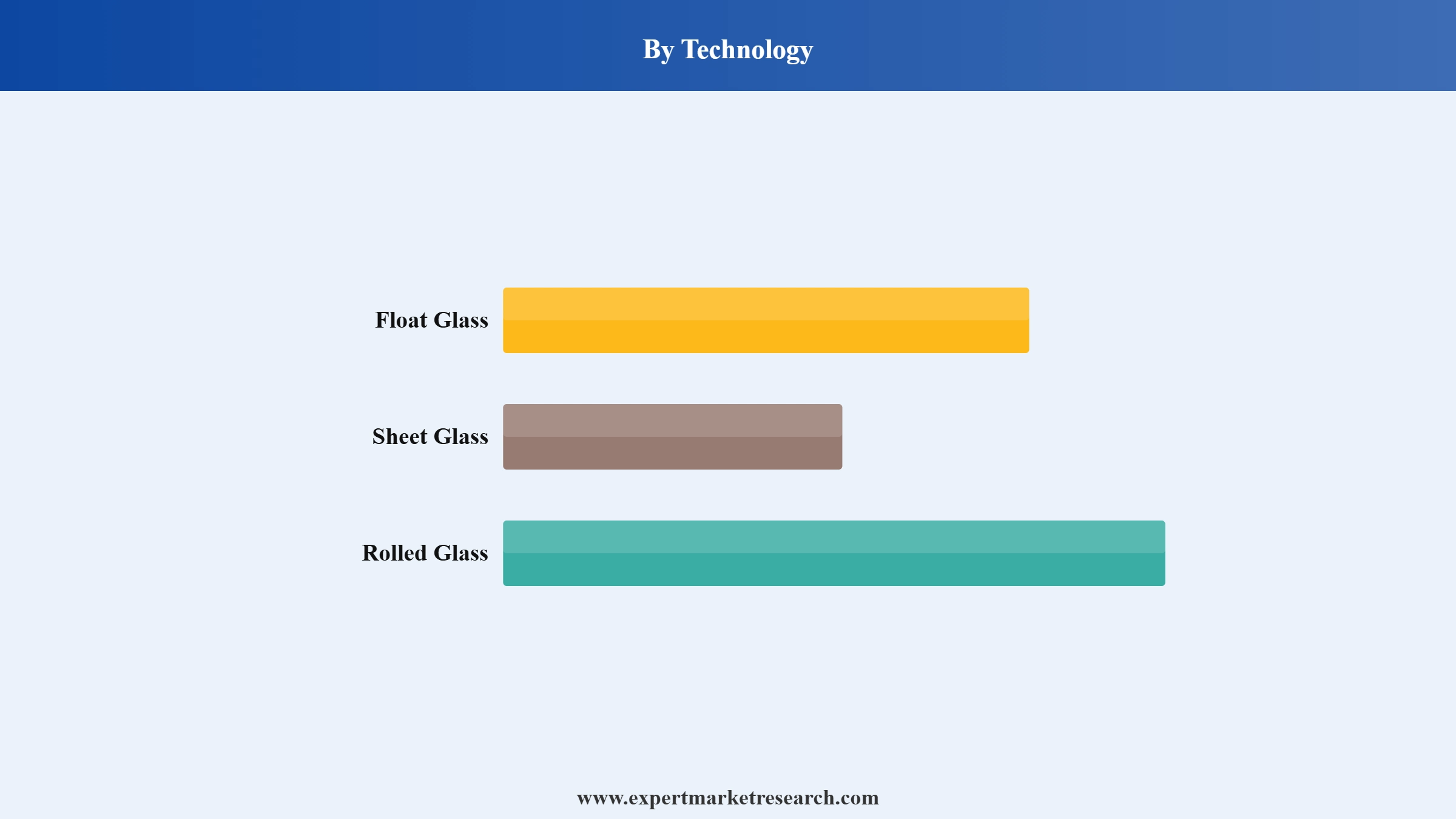 Flat Glass Market Segment Technology