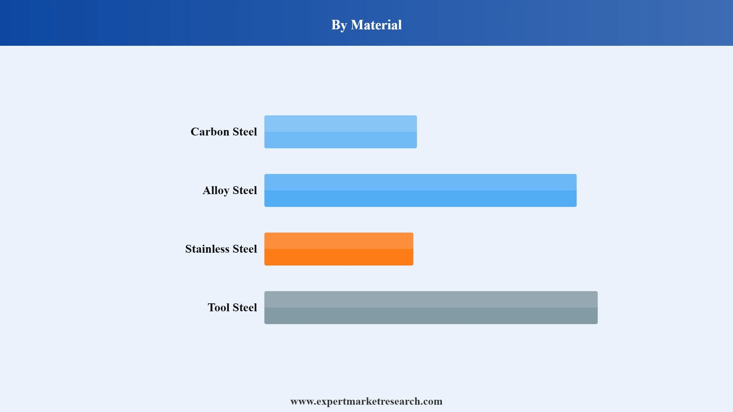 Flat Steel Market Segment Material