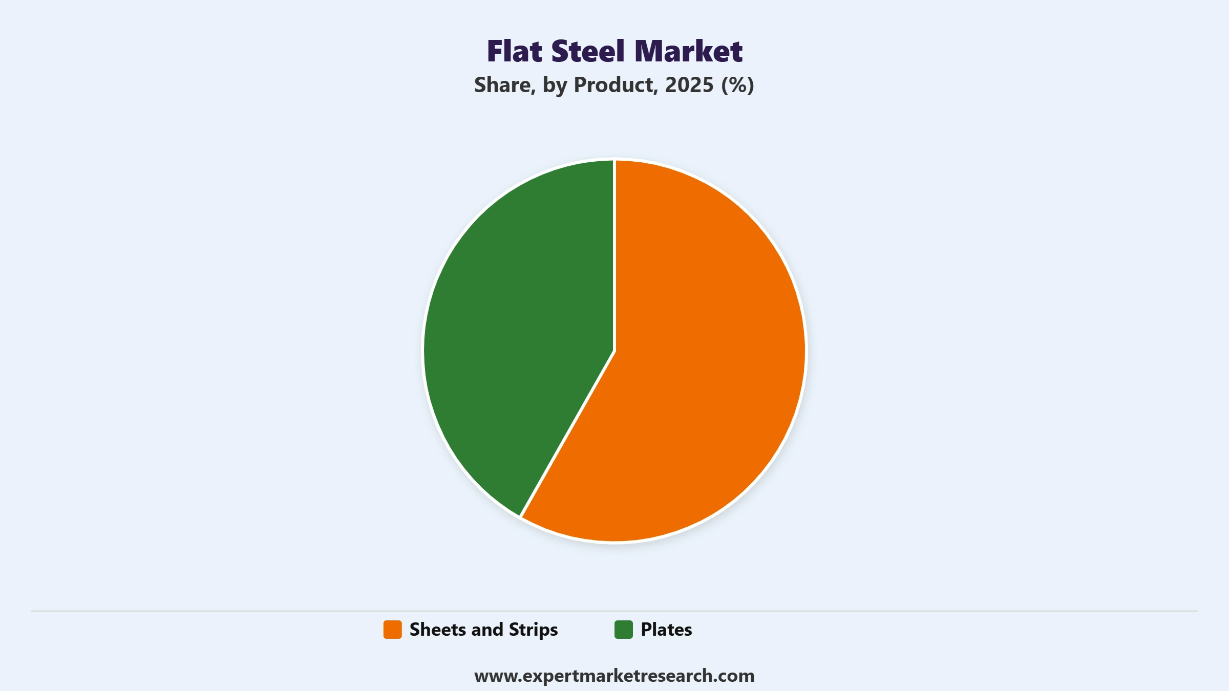 Flat Steel Market Segment Product