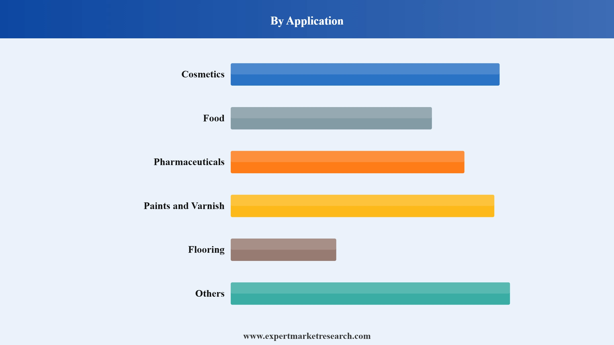Flaxseed Oil Market Segment Application
