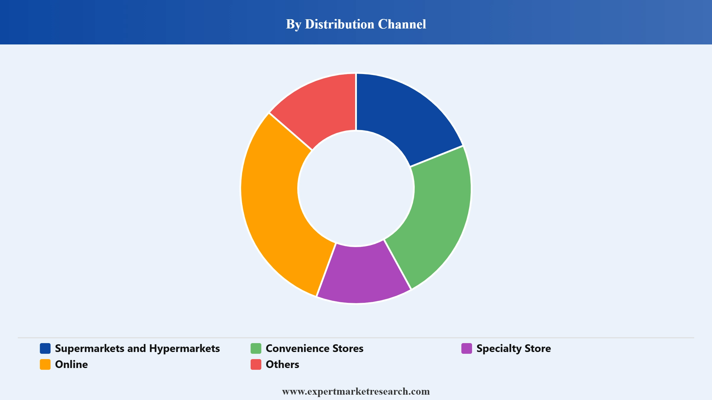 Flaxseed Oil Market Segment Distribution Channel
