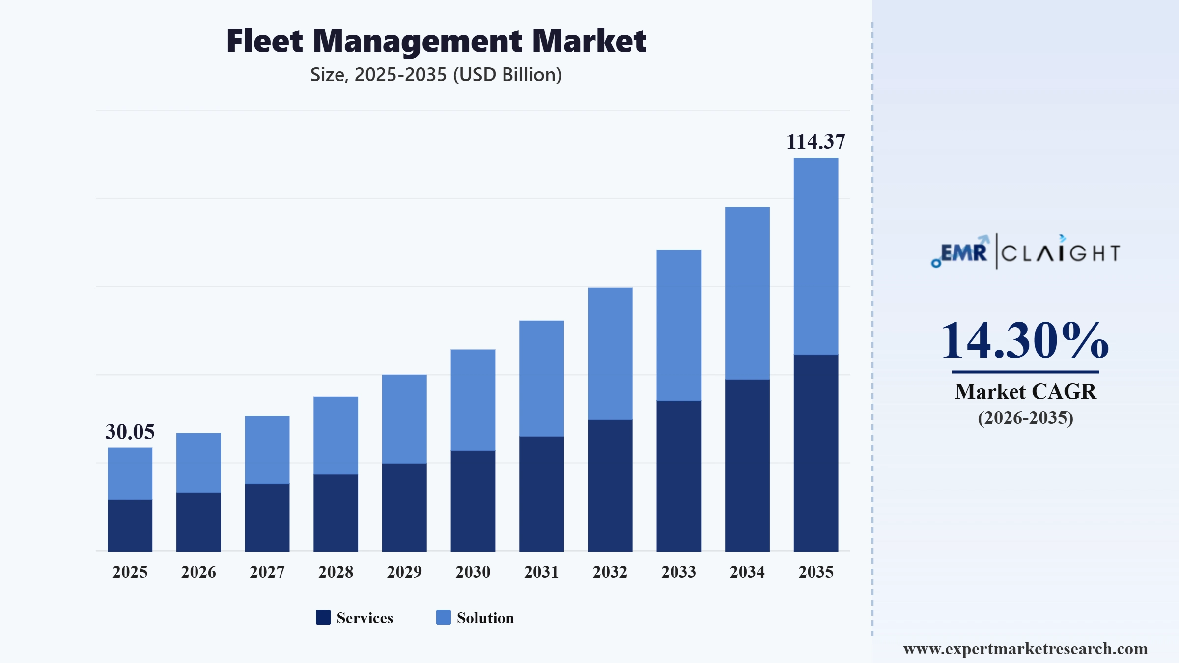 Fleet Management Market Graph