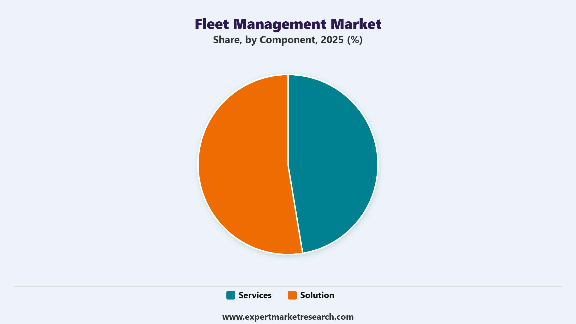 Fleet Management Market Segment Component