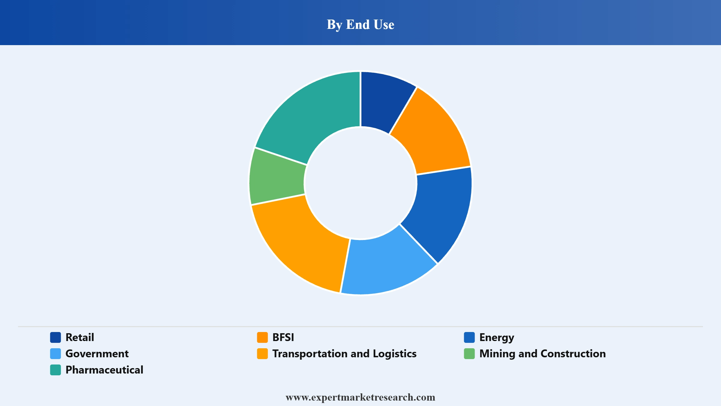 Fleet Management Market Segment End use