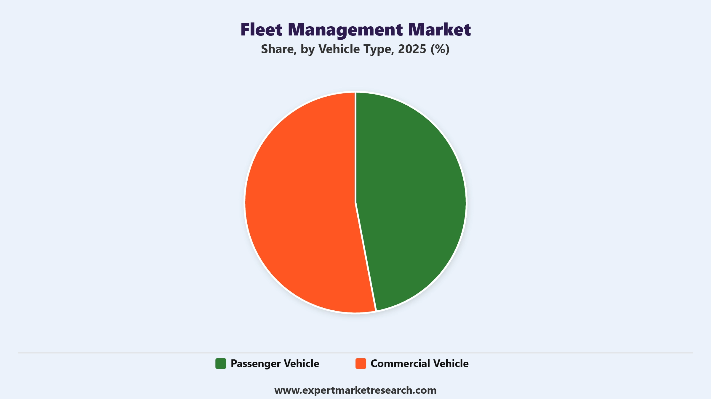Fleet Management Market Segment Vehicle Type