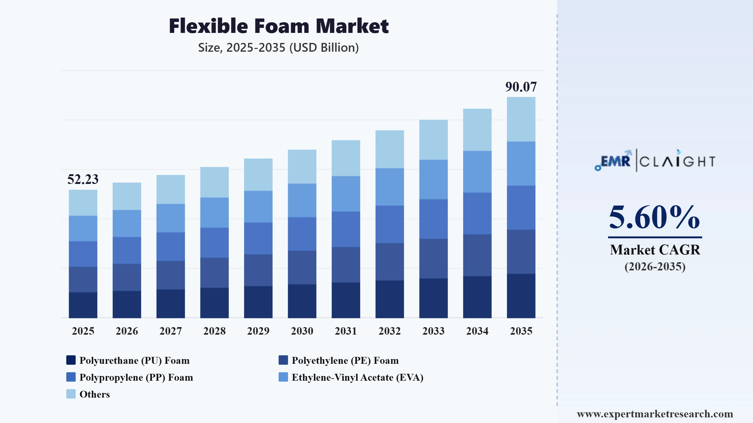 Flexible Foam Market Graph