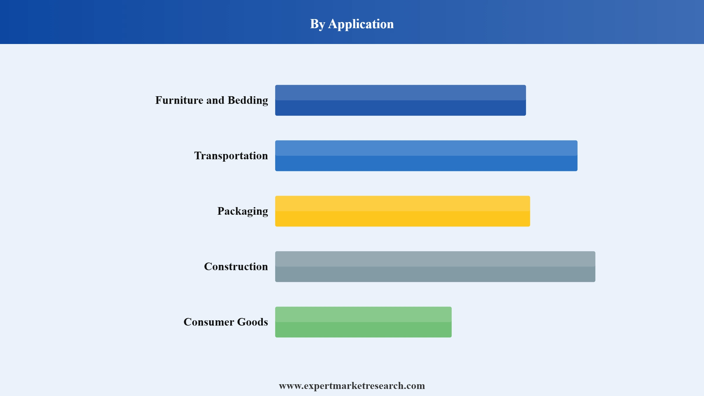 Flexible Foam Market Segment Application